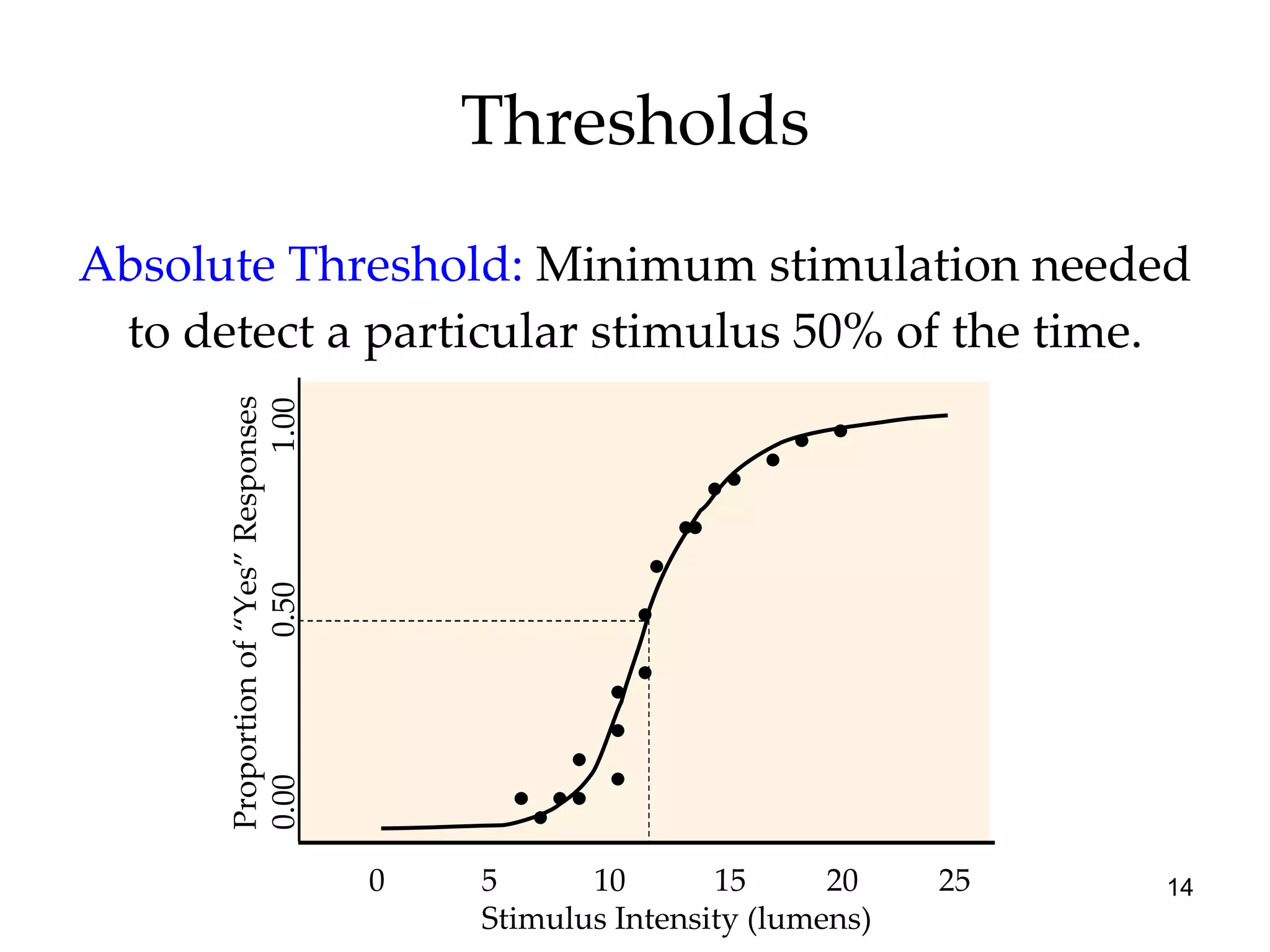 Thresholds Absolute Threshold:   Minimum stimulation needed to detect a particular stimulus 50% of the time. Proportion of “Yes” Responses 0.00  0.50  1.00 0  5  10  15  20  25 Stimulus Intensity (lumens) 