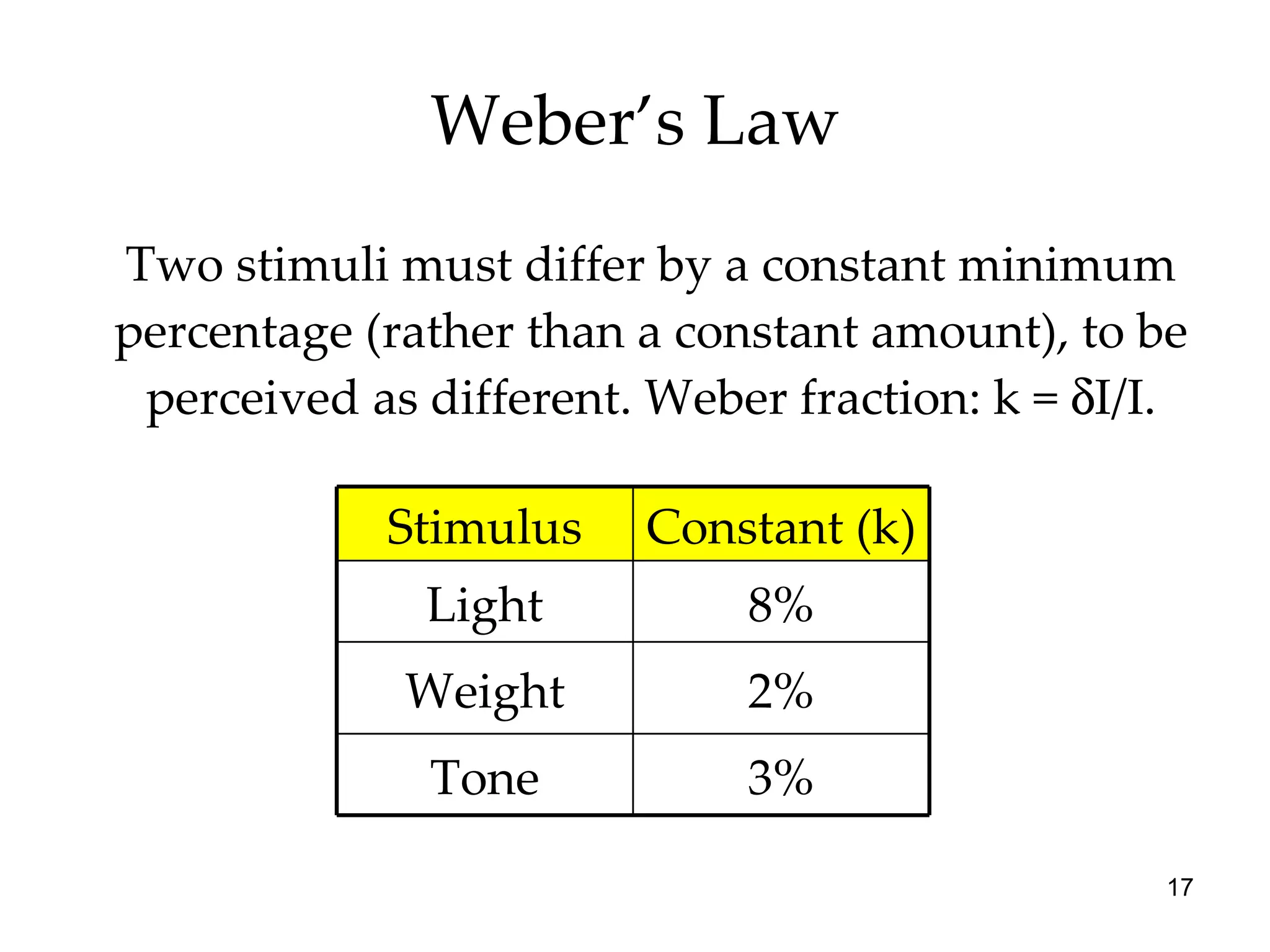 Weber’s Law Two stimuli must differ by a constant minimum percentage (rather than a constant amount), to be perceived as different. Weber fraction: k =   I/I. Constant (k) Stimulus 3% Tone 2% Weight 8% Light 