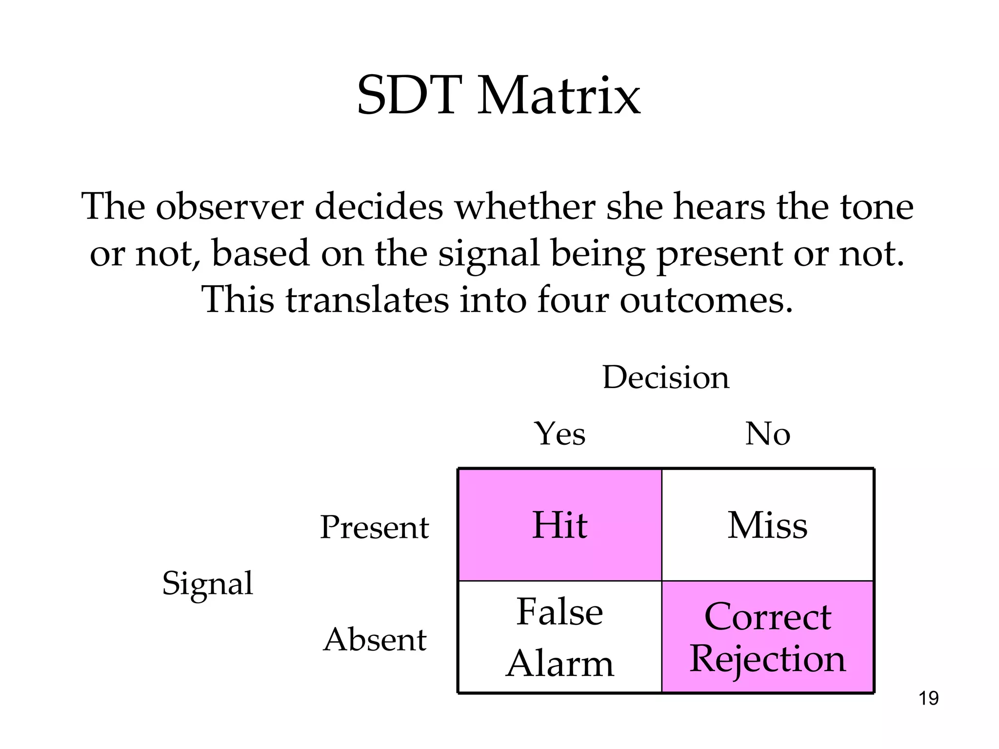 SDT Matrix The observer decides whether she hears the tone or not, based on the signal being present or not. This translates into four outcomes. Correct Rejection False Alarm Absent Miss Hit Present Signal No Yes Decision 