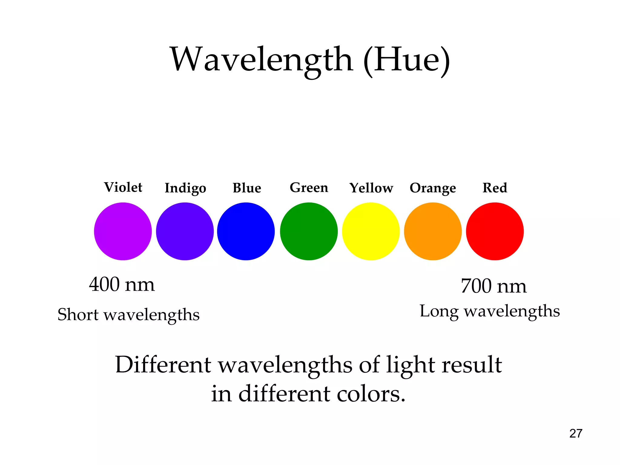 Wavelength (Hue) Different wavelengths of light result in different colors. 400 nm 700 nm Long wavelengths Short wavelengths Violet Indigo Blue Green Yellow Orange Red 