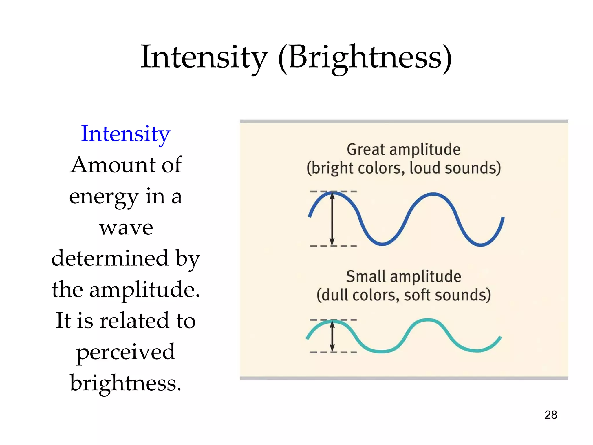 Intensity (Brightness) Intensity   Amount of energy in a wave determined by the amplitude. It is related to perceived brightness. 