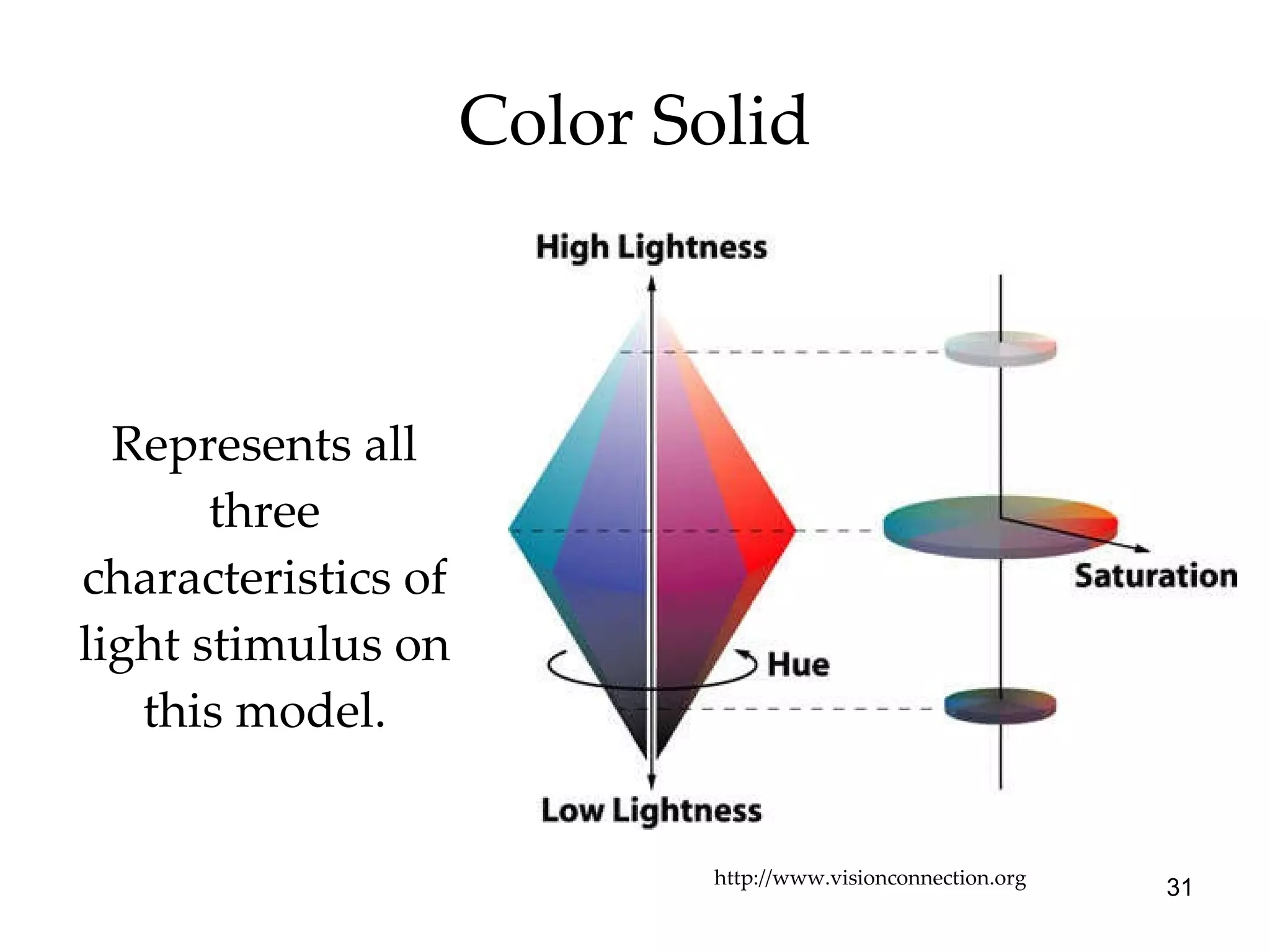 Color Solid Represents all three characteristics of light stimulus on this model. http://www.visionconnection.org 