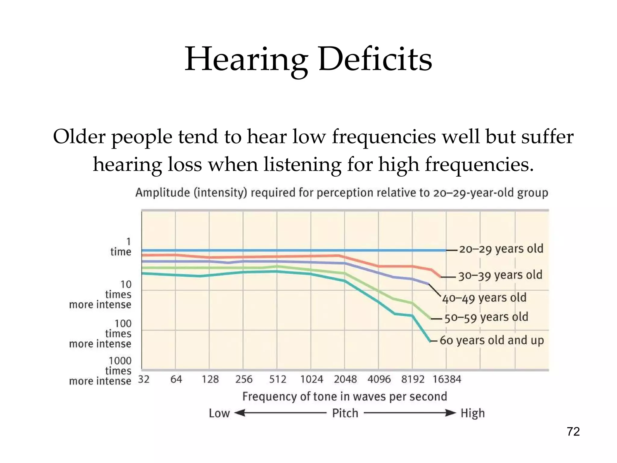Hearing Deficits Older people tend to hear low frequencies well but suffer hearing loss when listening for high frequencies. 