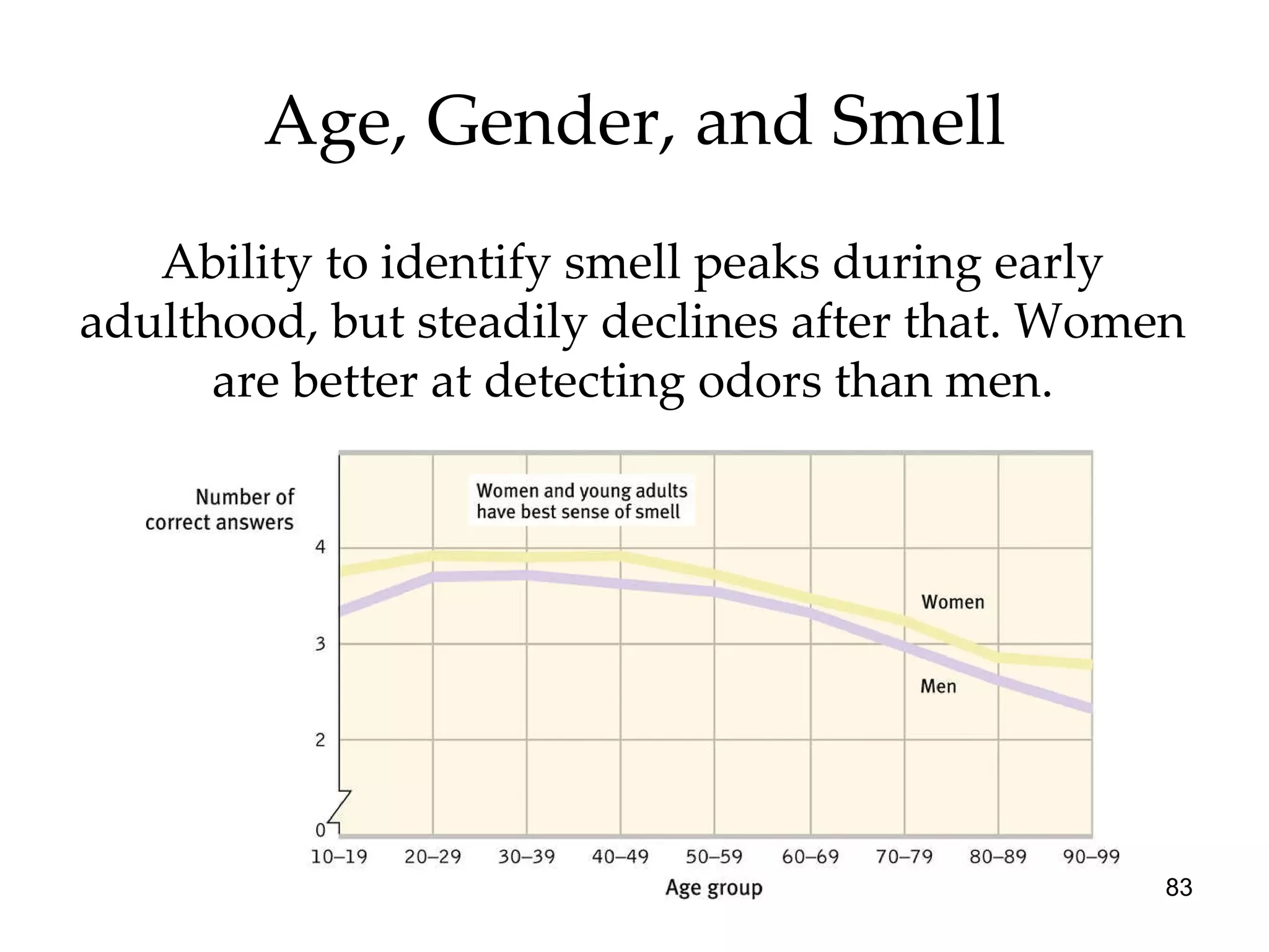 Age, Gender, and Smell Ability to identify smell peaks during early adulthood, but steadily declines after that. Women are better at detecting odors than men. 