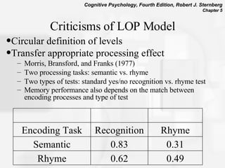 Criticisms of LOP Model Circular definition of levels Transfer appropriate processing effect Morris, Bransford, and Franks (1977)  Two processing tasks:   semantic vs. rhyme  Two types of tests:   standard yes/no recognition vs. rhyme test    Memory performance also depends on the match between encoding processes and type of test   0.49 0.62 Rhyme 0.31 0.83 Semantic Rhyme Recognition Encoding Task   