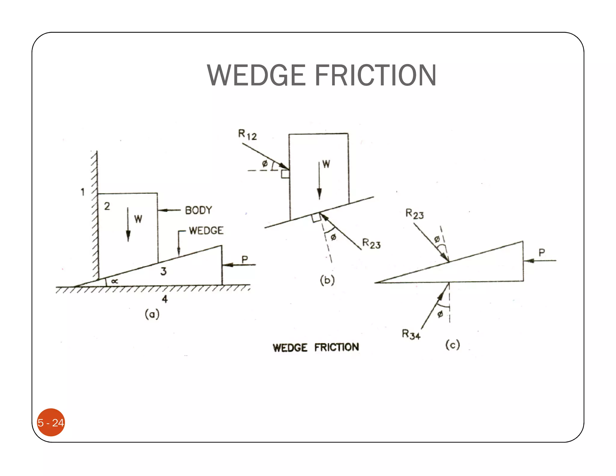 WEDGE FRICTION




5 - 24
 