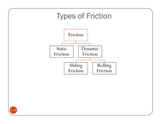 Types of Friction

             Friction

       Static      Dynamic
      Friction     Friction

             Sliding      Rolling
             Friction     Friction




5-8
 