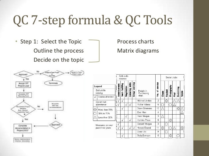 Qc Quality Control Tools Are Basic Statistical Process Control Spc
