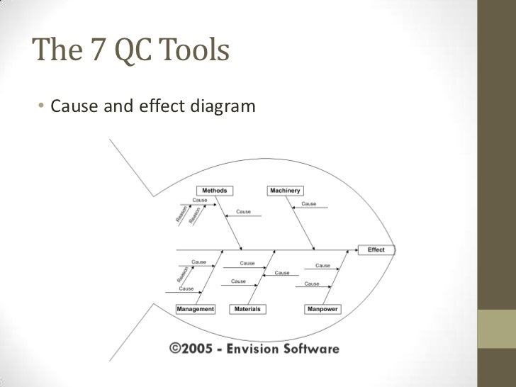 TQM Quality control Tools