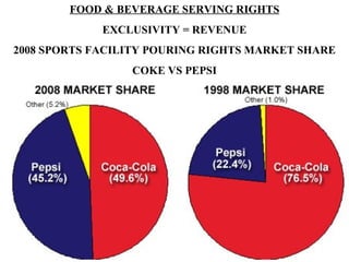 FOOD & BEVERAGE SERVING RIGHTS EXCLUSIVITY = REVENUE 2008 SPORTS FACILITY POURING RIGHTS MARKET SHARE COKE VS PEPSI 