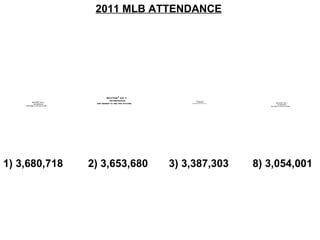 2011 MLB ATTENDANCE   1) 3,680,718   2) 3,653,680  3) 3,387,303  8) 3,054,001 