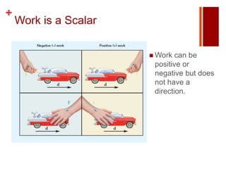 +
    Work is a Scalar

                        Work  can be
                        positive or
                        negative but does
                        not have a
                        direction.
 