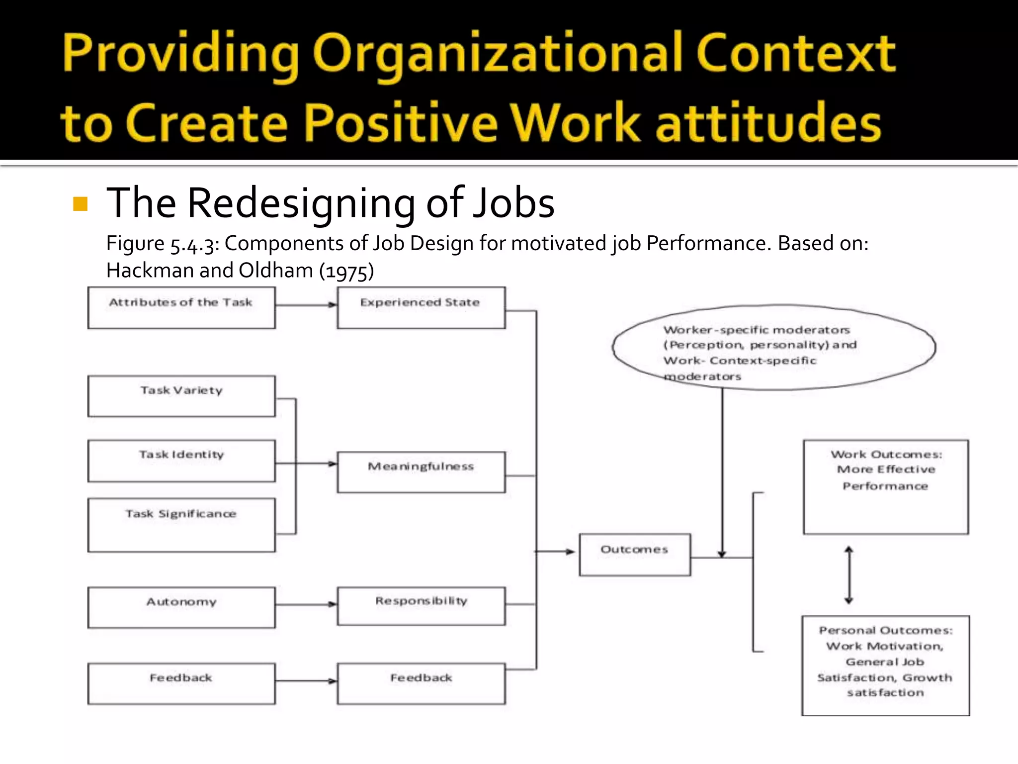    The Redesigning of Jobs
    Figure 5.4.3: Components of Job Design for motivated job Performance. Based on:
    Hackman and Oldham (1975)
 
