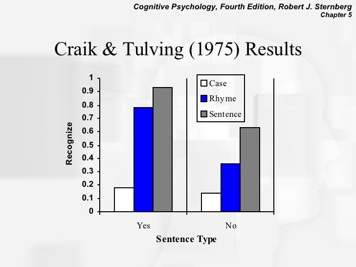 lop effect on memory types Levels of processing (lop) without any other instructions, warning people of upcoming memory test before they study (intentional study) produces better memory performance than if unwarrned (incidental study). lop effect on memory types Levels of processing (lop) without any other instructions, warning people of upcoming memory test before they study (intentional study) produces better memory performance than if unwarrned (incidental study).
