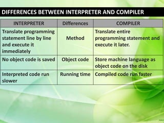 DIFFERENCES BETWEEN INTERPRETER AND COMPILER
     INTERPRETER          Differences             COMPILER
Translate programming                   Translate entire
statement line by line      Method      programming statement and
and execute it                          execute it later.
immediately
No object code is saved   Object code   Store machine language as
                                        object code on the disk
Interpreted code run      Running time Compiled code run faster
slower
 