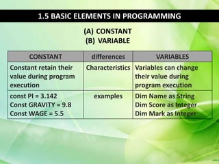 1.5 BASIC ELEMENTS IN PROGRAMMING
                        (A) CONSTANT
                         (B) VARIABLE
      CONSTANT           differences           VARIABLES
Constant retain their   Characteristics Variables can change
value during program                    their value during
execution                               program execution
const PI = 3.142          examples      Dim Name as String
Const GRAVITY = 9.8                     Dim Score as Integer
Const WAGE = 5.5                        Dim Mark as Integer
 