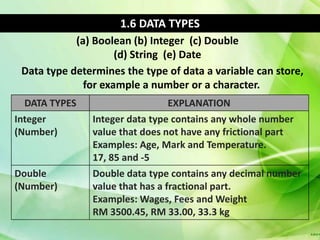 1.6 DATA TYPES
            (a) Boolean (b) Integer (c) Double
                     (d) String (e) Date
 Data type determines the type of data a variable can store,
              for example a number or a character.
  DATA TYPES                     EXPLANATION
Integer        Integer data type contains any whole number
(Number)       value that does not have any frictional part
               Examples: Age, Mark and Temperature.
               17, 85 and -5
Double         Double data type contains any decimal number
(Number)       value that has a fractional part.
               Examples: Wages, Fees and Weight
               RM 3500.45, RM 33.00, 33.3 kg
 