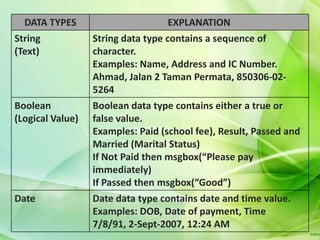 DATA TYPES                        EXPLANATION
String            String data type contains a sequence of
(Text)            character.
                  Examples: Name, Address and IC Number.
                  Ahmad, Jalan 2 Taman Permata, 850306-02-
                  5264
Boolean           Boolean data type contains either a true or
(Logical Value)   false value.
                  Examples: Paid (school fee), Result, Passed and
                  Married (Marital Status)
                  If Not Paid then msgbox(“Please pay
                  immediately)
                  If Passed then msgbox(“Good”)
Date              Date data type contains date and time value.
                  Examples: DOB, Date of payment, Time
                  7/8/91, 2-Sept-2007, 12:24 AM
 