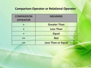 Comparison Operator or Relational Operator

COMPARISON              MEANING
 OPERATOR
     >                Greater Than
     <                 Less Than
     =                   Equal
    <>                     Not
    <=              Less Than or Equal
 