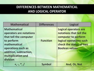 DIFFERENCES BETWEEN MATHEMATICAL
                AND LOGICAL OPERATOR


     Mathematical         Differences             Logical
Mathematical                            Logical operators are
operators are notations                 notations that tell the
that tell the computer                  computer to perform
to perform                 Function     logical operations such
mathematical                            check the status of two
operations such as                      Boolean values
addition, subtraction,
multiplication and
division
       +, -, *, /          Symbol             And, Or, Not
 