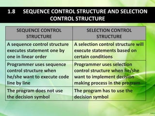 1.8    SEQUENCE CONTROL STRUCTURE AND SELECTION
               CONTROL STRUCTURE
     SEQUENCE CONTROL                SELECTION CONTROL
          STRUCTURE                       STRUCTURE
A sequence control structure   A selection control structure will
executes statement one by      execute statements based on
one in linear order            certain conditions
Programmer uses sequence       Programmer uses selection
control structure when         control structure when he/she
he/she want to execute code    want to implement decision
line by line                   making process in the program
The program does not use       The program has to use the
the decision symbol            decision symbol
 