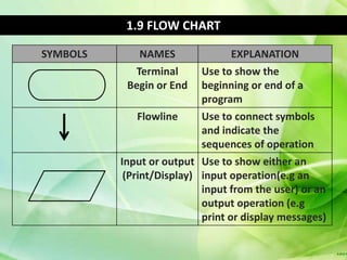 1.9 FLOW CHART

SYMBOLS      NAMES              EXPLANATION
            Terminal      Use to show the
           Begin or End   beginning or end of a
                          program
             Flowline     Use to connect symbols
                          and indicate the
                          sequences of operation
          Input or output Use to show either an
           (Print/Display) input operation(e.g an
                           input from the user) or an
                           output operation (e.g
                           print or display messages)
 