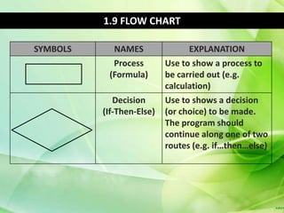 1.9 FLOW CHART

SYMBOLS     NAMES                EXPLANATION
            Process        Use to show a process to
           (Formula)       be carried out (e.g.
                           calculation)
             Decision      Use to shows a decision
          (If-Then-Else)   (or choice) to be made.
                           The program should
                           continue along one of two
                           routes (e.g. if…then…else)
 