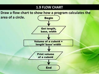 1.9 FLOW CHART
Draw a flow chart to show how a program calculates the
area of a circle.          Begin


                        Get length,
                        base, width



                    Volume of a cuboid =
                     length*base*width


                      Print volume
                       of a cuboid



                            End
 