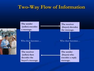 Two-Way Flow of Information


 The sender           The receiver
  (seller) encodes     (buyer) decodes
 a message.           the message.



 Who then becomes…   Who then becomes…



 The receiver        The sender
 (seller) then        (buyer) who
 decodes the         encodes a reply
 buyer’s message.    message.
 