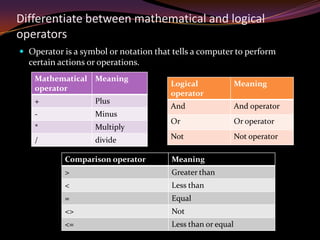 Differentiate between mathematical and logical
operators
 Operator is a symbol or notation that tells a computer to perform
  certain actions or operations.
    Mathematical Meaning
                                       Logical              Meaning
    operator
                                       operator
    +               Plus
                                       And                  And operator
    -               Minus
                                       Or                   Or operator
    *               Multiply
    /               divide             Not                  Not operator

           Comparison operator         Meaning
           >                           Greater than
           <                           Less than
           =                           Equal
           <>                          Not
           <=                          Less than or equal
 