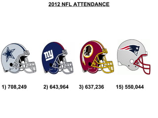 2012 NFL ATTENDANCE




1) 708,249   2) 643,964   3) 637,236   15) 550,044
 