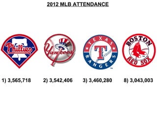 2012 MLB ATTENDANCE




1) 3,565,718   2) 3,542,406   3) 3,460,280   8) 3,043,003
 