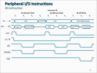 Peripheral I/O InstructionsPeripheral I/O Instructions
IN Instruction
11
Instruction IN
M1 (Opcode Fetch) M2 (Memory Read) M3 (I/O Write)
T1 T2 T3 T4 T1 T2 T3 T1 T2 T3
20H unspecified Port Address 84H
65H Opcode DBH 66H 84H Port Address
84H
Data From
Input Port
20H
 