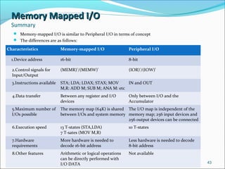 Memory Mapped I/OMemory Mapped I/O
Summary
 Memory-mapped I/O is similar to Peripheral I/O in terms of concept
 The differences are as follows:
43
Characteristics Memory-mapped I/O Peripheral I/O
1.Device address 16-bit 8-bit
2.Control signals for
Input/Output
(MEMR)'/(MEMW)' (IOR)'/(IOW)'
3.Instructions available STA; LDA; LDAX; STAX; MOV
M,R: ADD M; SUB M; ANA M: etc
IN and OUT
4.Data transfer Between any register and I/O
devices
Only between I/O and the
Accumulator
5.Maximum number of
I/Os possible
The memory map (64K) is shared
between I/Os and system memory
The I/O map is independent of the
memory map; 256 input devices and
256 output devices can be connected
6.Execution speed 13 T-states (STA,LDA)
7 T-sates (MOV M,R)
10 T-states
7.Hardware
requirements
More hardware is needed to
decode 16-bit address
Less hardware is needed to decode
8-bit address
8.Other features Arithmetic or logical operations
can be directly performed with
I/O DATA
Not available
 