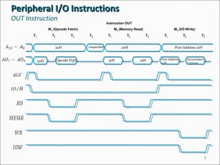 Instruction OUT
M1 (Opcode Fetch) M2 (Memory Read) M3 (I/O Write)
T1 T2 T3 T4 T1 T2 T3 T1 T2 T3
Peripheral I/O InstructionsPeripheral I/O Instructions
OUT Instruction
7
20H unspecified 20H Port Address 01H
50H Opcode D3H 51H 01H Port Address
01H
Accumulator
Content
 