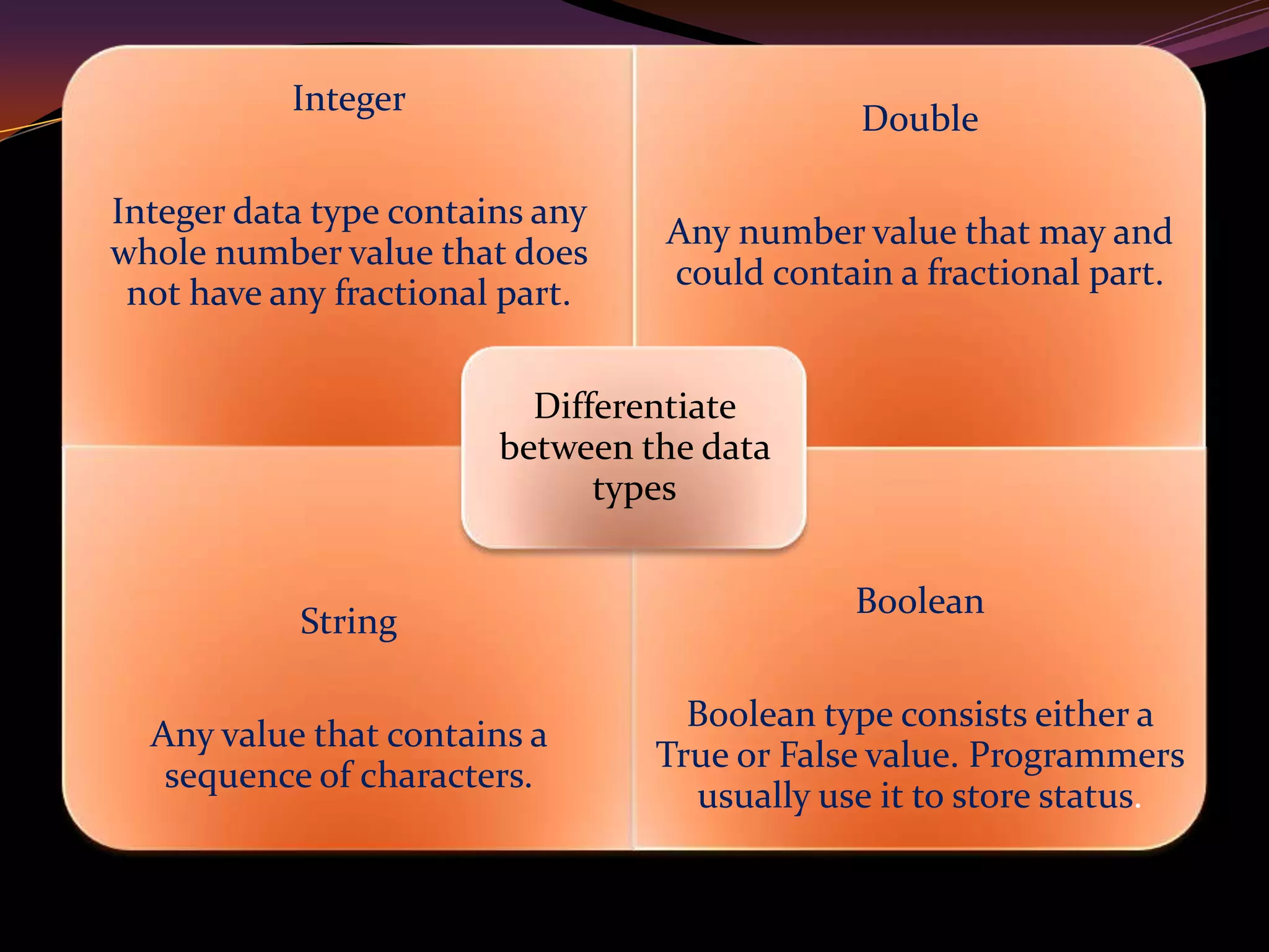 Integer
Integer data type contains any
whole number value that does
not have any fractional part.
Double
Any number value that may and
could contain a fractional part.
String
Any value that contains a
sequence of characters.
Boolean
Boolean type consists either a
True or False value. Programmers
usually use it to store status.
Differentiate
between the data
types
 