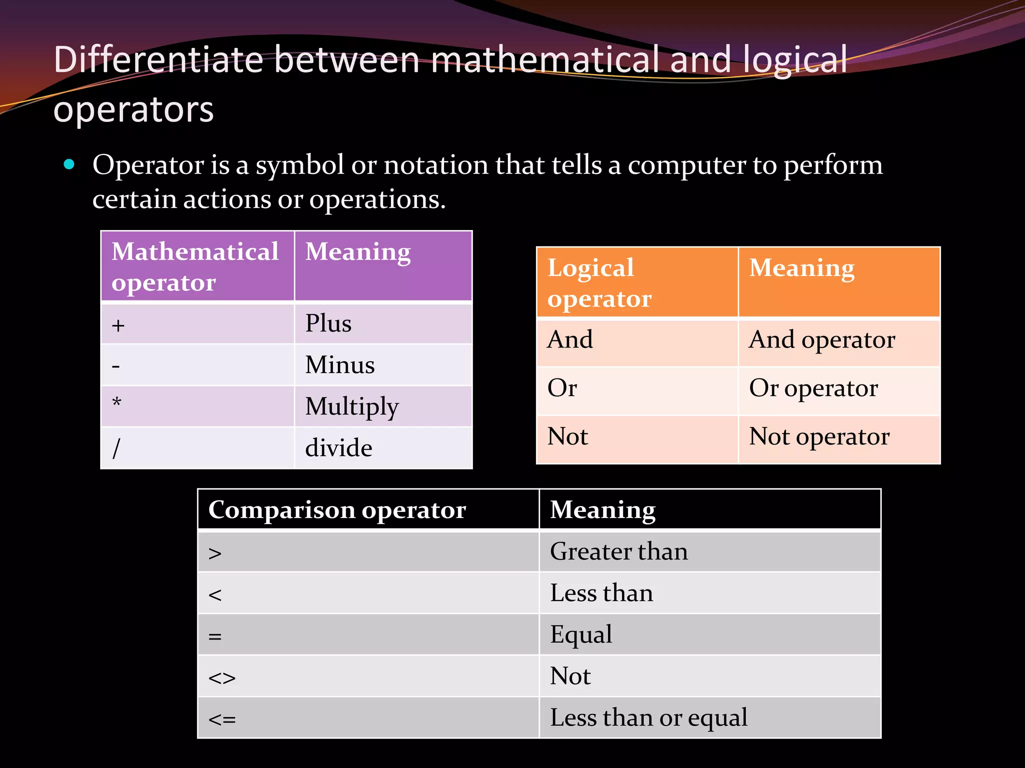 Differentiate between mathematical and logical
operators
 Operator is a symbol or notation that tells a computer to perform
certain actions or operations.
Mathematical
operator
Meaning
+ Plus
- Minus
* Multiply
/ divide
Logical
operator
Meaning
And And operator
Or Or operator
Not Not operator
Comparison operator Meaning
> Greater than
< Less than
= Equal
<> Not
<= Less than or equal
 