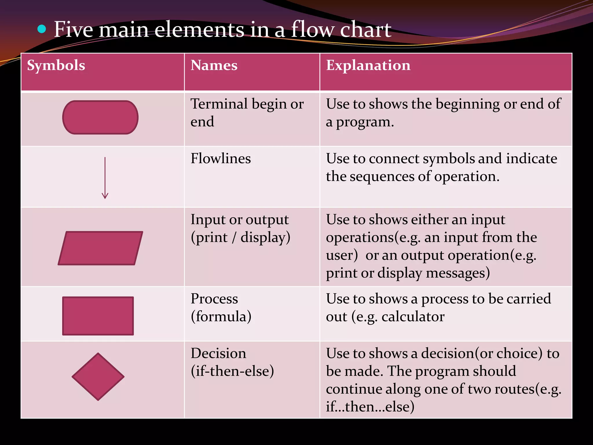  Five main elements in a flow chart
Symbols Names Explanation
Terminal begin or
end
Use to shows the beginning or end of
a program.
Flowlines Use to connect symbols and indicate
the sequences of operation.
Input or output
(print / display)
Use to shows either an input
operations(e.g. an input from the
user) or an output operation(e.g.
print or display messages)
Process
(formula)
Use to shows a process to be carried
out (e.g. calculator
Decision
(if-then-else)
Use to shows a decision(or choice) to
be made. The program should
continue along one of two routes(e.g.
if…then…else)
 