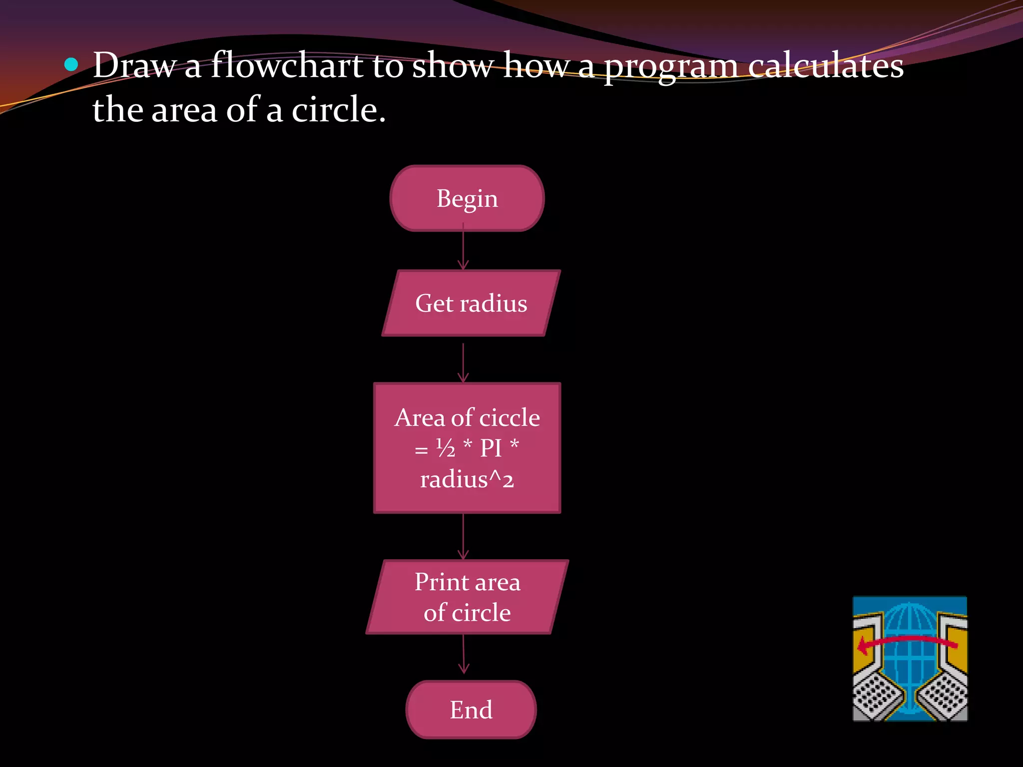  Draw a flowchart to show how a program calculates
the area of a circle.
Print area
of circle
Area of ciccle
= ½ * PI *
radius^2
Get radius
Begin
End
 