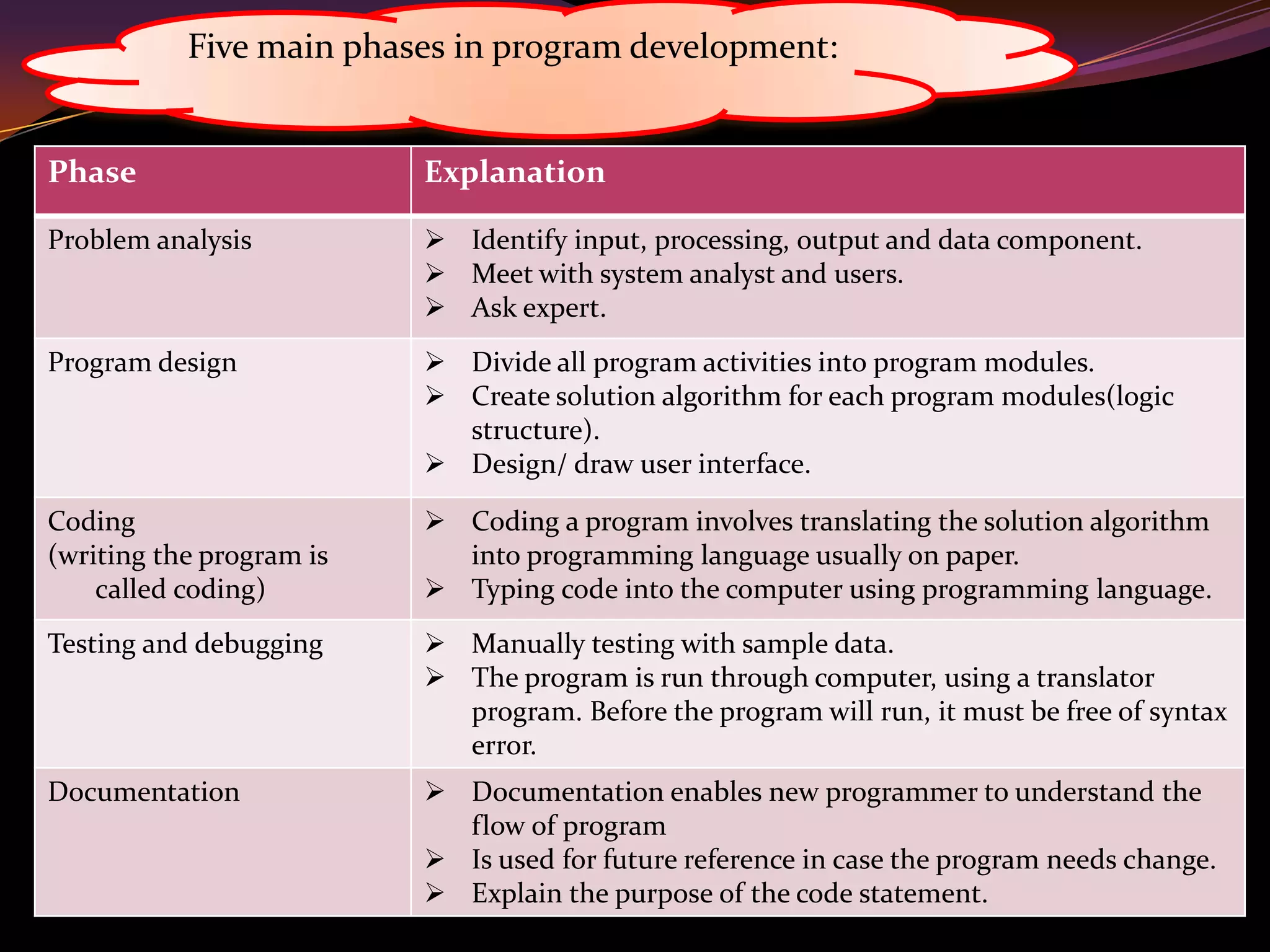 Five main phases in program development:
Phase Explanation
Problem analysis  Identify input, processing, output and data component.
 Meet with system analyst and users.
 Ask expert.
Program design  Divide all program activities into program modules.
 Create solution algorithm for each program modules(logic
structure).
 Design/ draw user interface.
Coding
(writing the program is
called coding)
 Coding a program involves translating the solution algorithm
into programming language usually on paper.
 Typing code into the computer using programming language.
Testing and debugging  Manually testing with sample data.
 The program is run through computer, using a translator
program. Before the program will run, it must be free of syntax
error.
Documentation  Documentation enables new programmer to understand the
flow of program
 Is used for future reference in case the program needs change.
 Explain the purpose of the code statement.
 