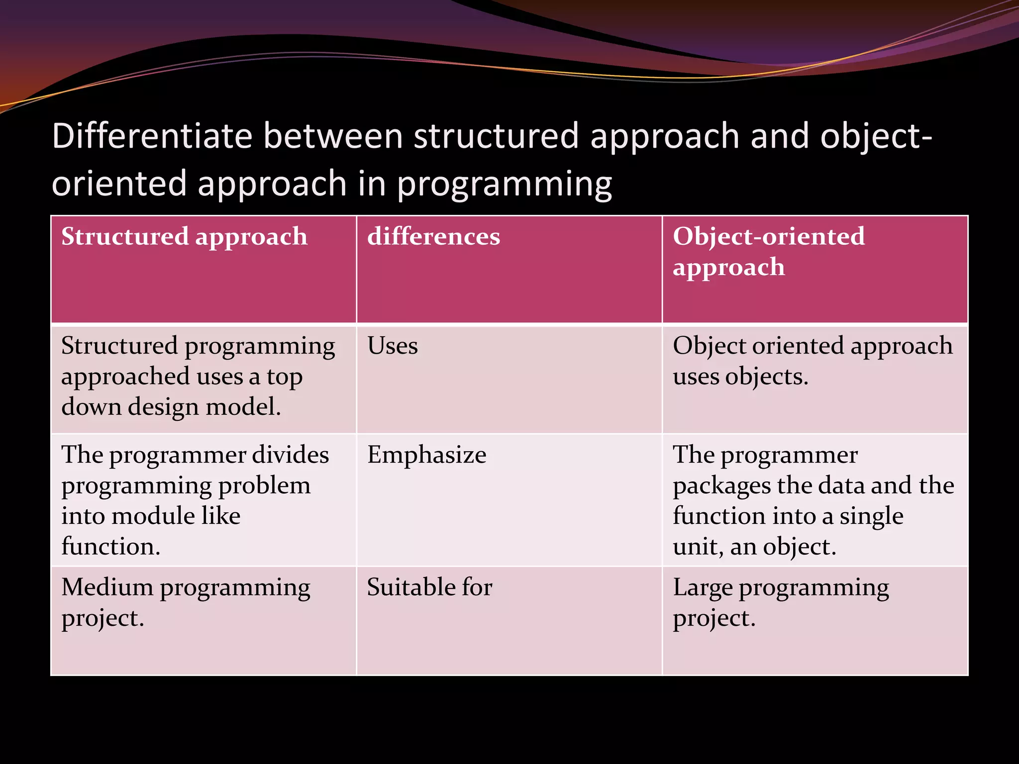 Differentiate between structured approach and object-
oriented approach in programming
Structured approach differences Object-oriented
approach
Structured programming
approached uses a top
down design model.
Uses Object oriented approach
uses objects.
The programmer divides
programming problem
into module like
function.
Emphasize The programmer
packages the data and the
function into a single
unit, an object.
Medium programming
project.
Suitable for Large programming
project.
 