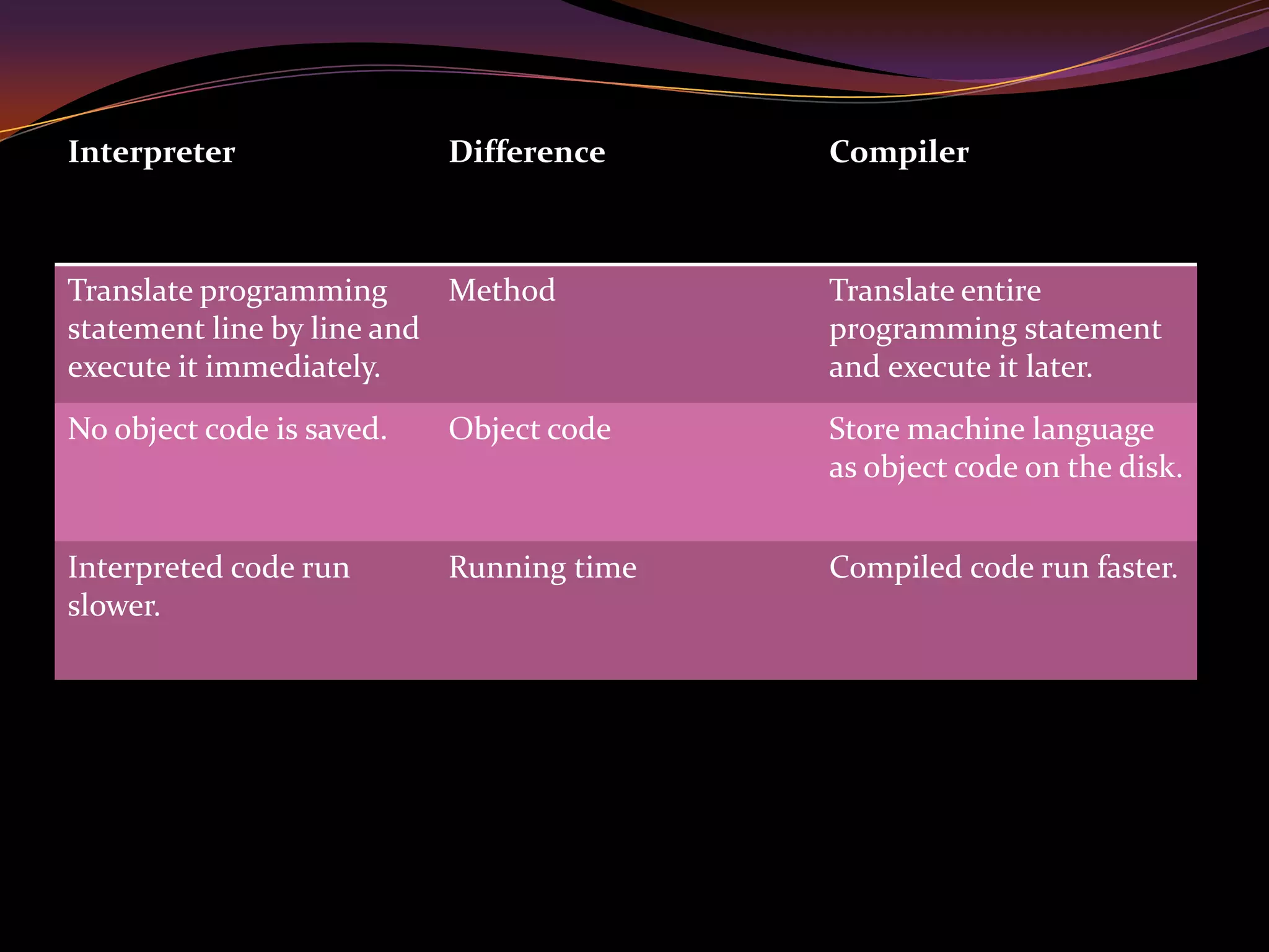 Interpreter Difference Compiler
Translate programming
statement line by line and
execute it immediately.
Method Translate entire
programming statement
and execute it later.
No object code is saved. Object code Store machine language
as object code on the disk.
Interpreted code run
slower.
Running time Compiled code run faster.
 