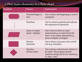  Five main elements in a flow chart
Symbols Names Explanation
Terminal begin or
end
Use to shows the beginning or end of
a program.
Flowlines Use to connect symbols and indicate
the sequences of operation.
Input or output
(print / display)
Use to shows either an input
operations(e.g. an input from the
user) or an output operation(e.g.
print or display messages)
Process
(formula)
Use to shows a process to be carried
out (e.g. calculator
Decision
(if-then-else)
Use to shows a decision(or choice) to
be made. The program should
continue along one of two routes(e.g.
if…then…else)
 