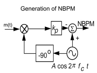 Generation of NBPM
m(t)
 