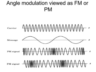 Angle modulation viewed as FM or
PM
 