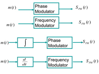 Phase
Modulator
Frequency
Modulator
Phase
Modulator∫
Frequency
Modulator
( )m t ( )PMS t
( )m t
( )FMS t
( )m t ( )FMS t
( )PMS t( )m t d
dt
 
