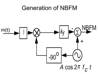 Generation of NBFM
m(t)
 