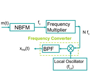 m(t)
N fc
NBFM
Frequency
Multiplier
BPF
Local Oscillator
(fLo)
xFM(t)
fc
Frequency Converter
 