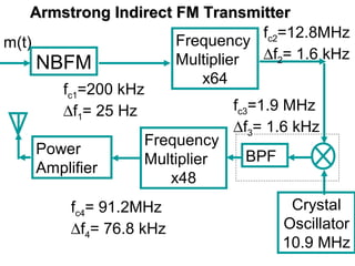 m(t)
NBFM
Frequency
Multiplier
x64
Power
Amplifier
Crystal
Oscillator
10.9 MHz
fc1=200 kHz
∆f1= 25 Hz
Frequency
Multiplier
x48
fc2=12.8MHz
∆f2= 1.6 kHz
fc3=1.9 MHz
∆f3= 1.6 kHz
fc4= 91.2MHz
∆f4= 76.8 kHz
Armstrong Indirect FM TransmitterArmstrong Indirect FM Transmitter
BPF
 