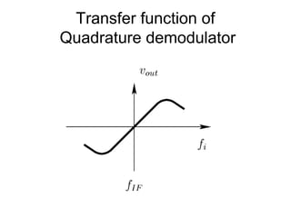 Transfer function of
Quadrature demodulator
 